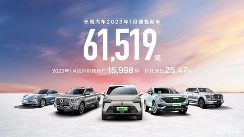 長(zhǎng)城汽車(chē)1月海外銷(xiāo)量同比增長(zhǎng)25%達(dá)1.6萬(wàn)輛