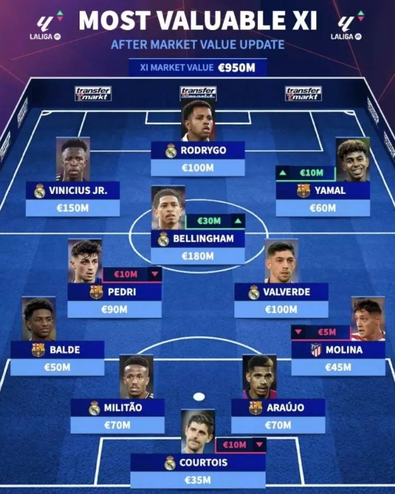 西甲最貴11人陣容是怎樣的？